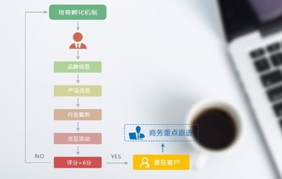 微信營銷軟件 靠譜性與開發要點解析